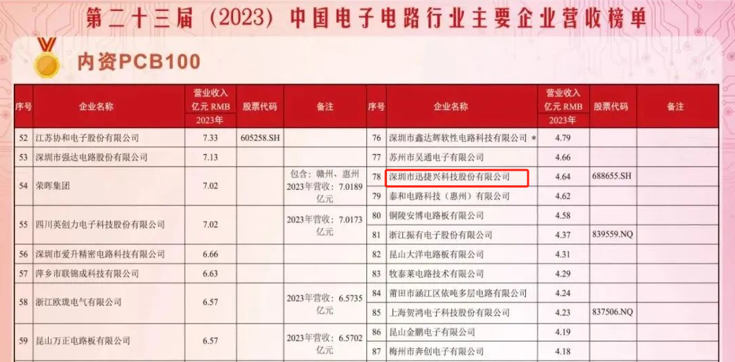 2024年中国电子电路行业协会公布荣获第二十三届（2023）中国电子电路行业内资PCB百强企业